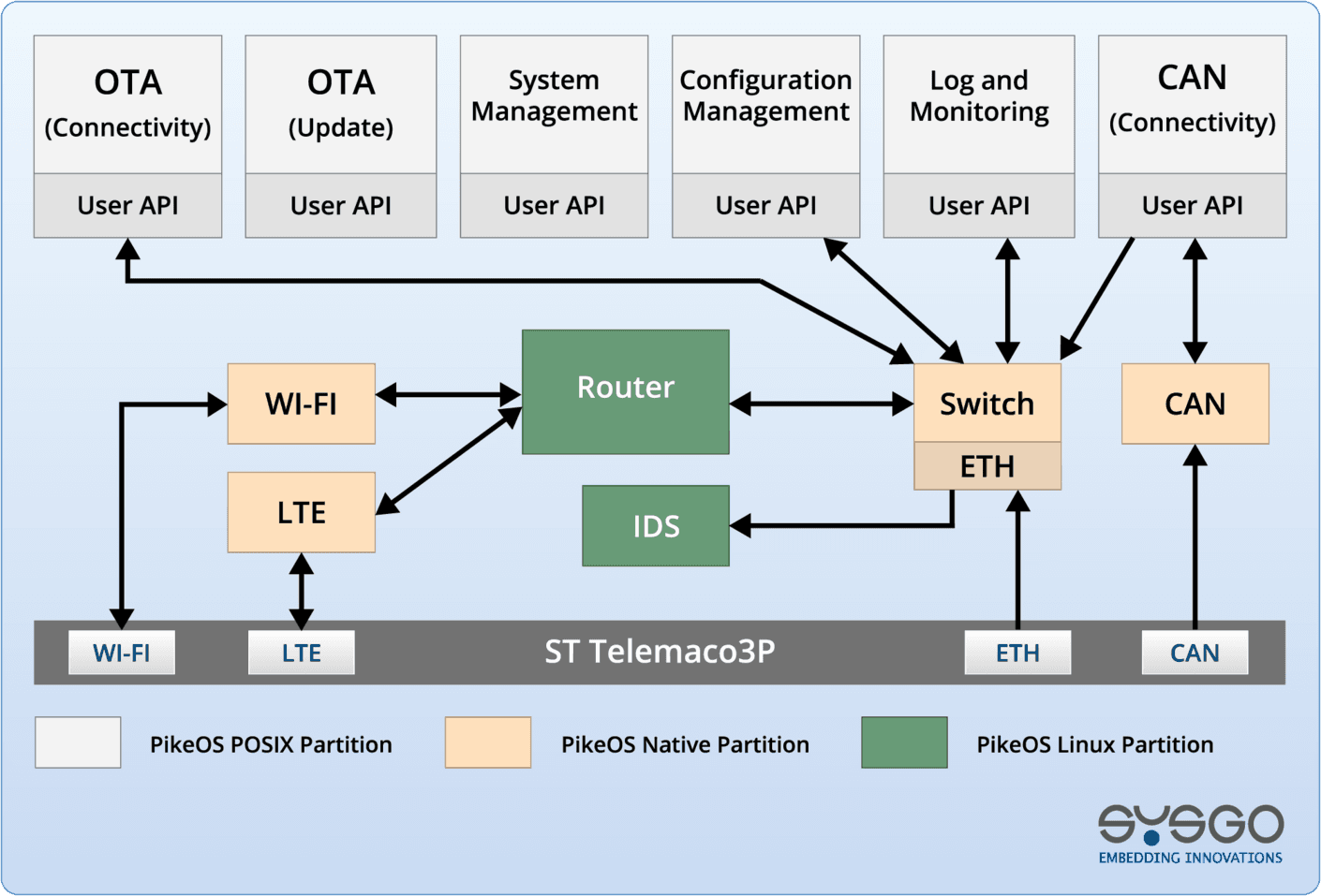 Inter-Partition Communication within the Telematics Gateway