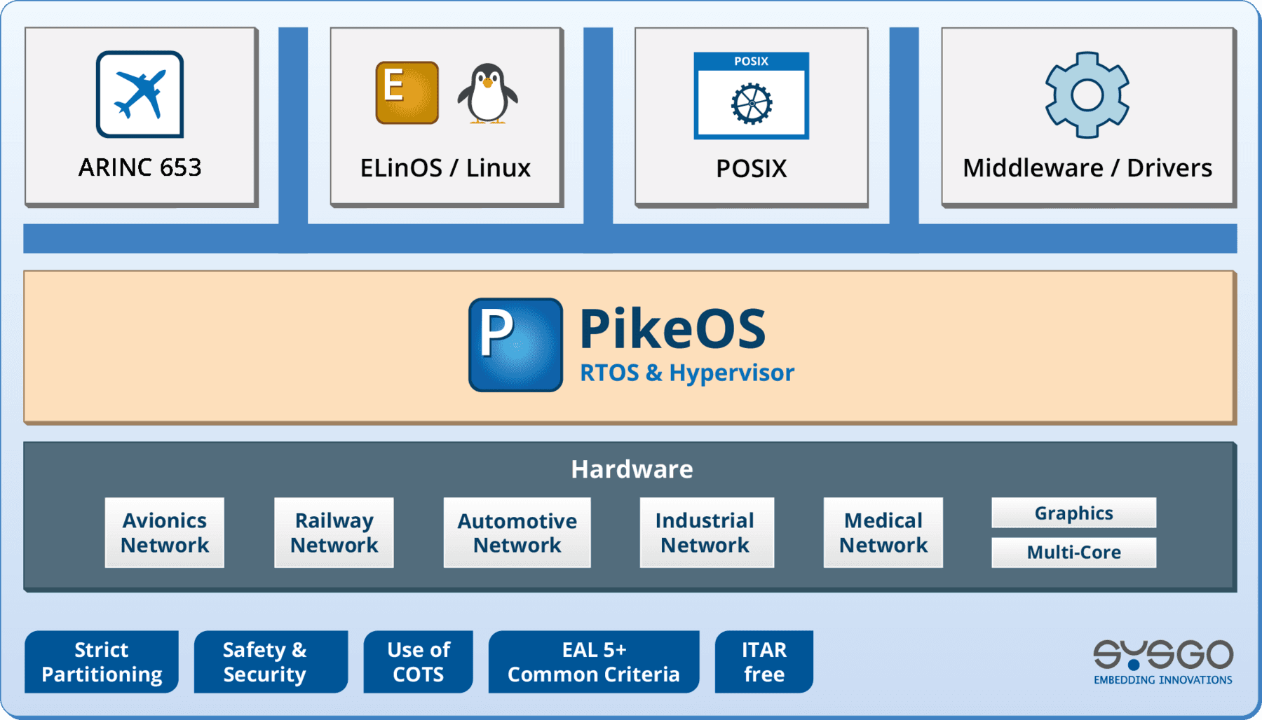 PikeOS RTOS and Hypervisor architecture