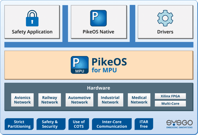 PikeOS for MPU architecture